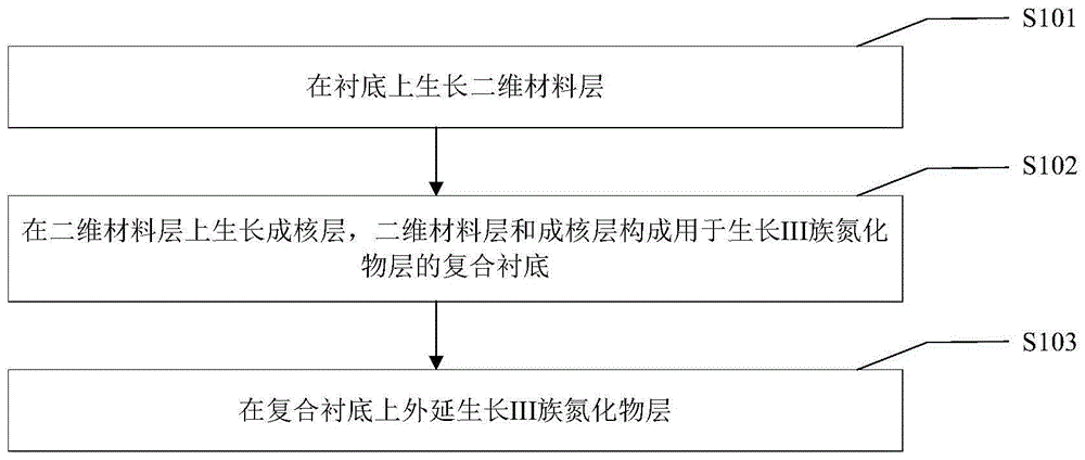 用于制备III族氮化物层的方法及应用