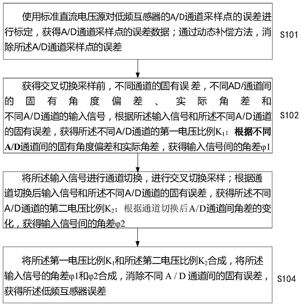 一种低频互感器误差测量方法、系统