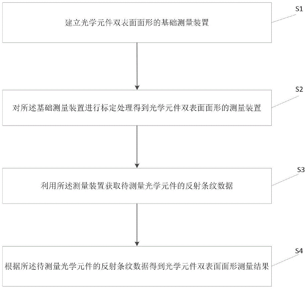 一种光学元件双表面面形测量方法