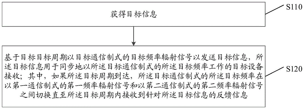 一种信息处理方法、装置及设备