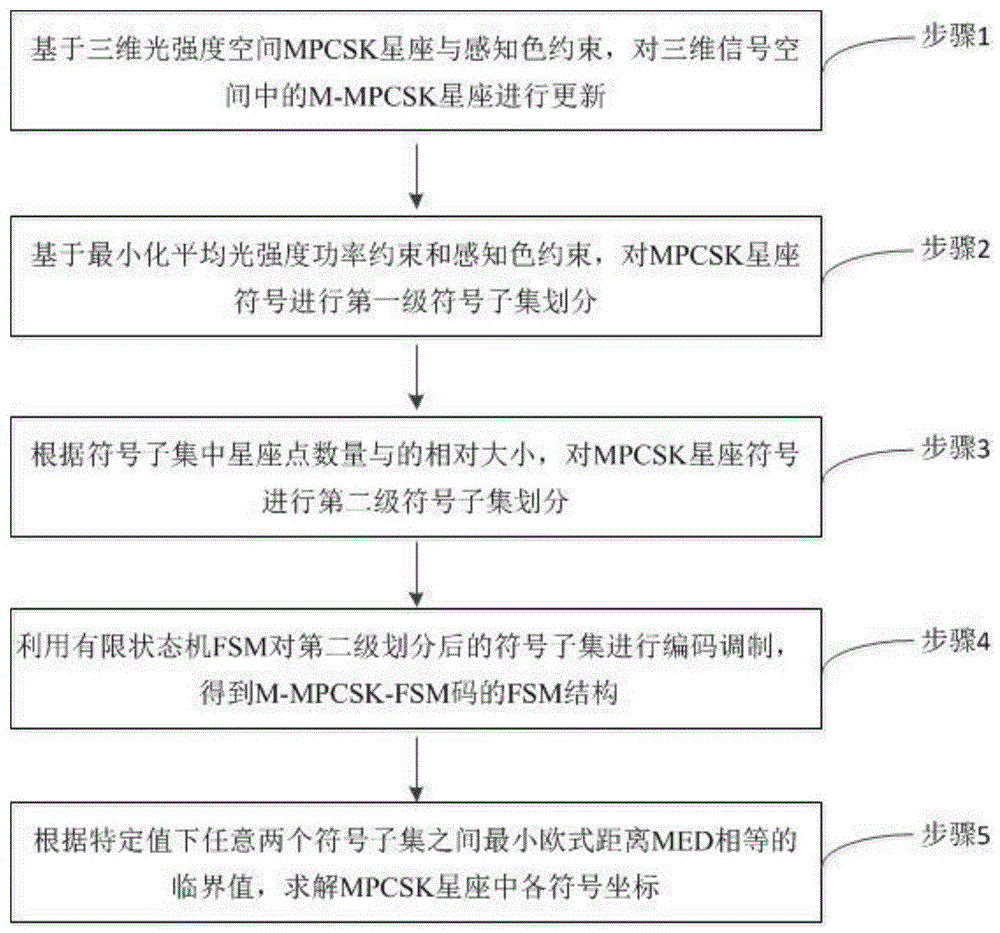 基于可见光通信的增强型中线划分色移健控码调制方法