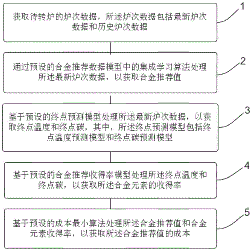 一种预测合金推荐率和收得率的方法、设备及介质