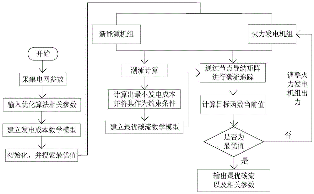 一种基于节点导纳矩阵的多目标最优碳流计算方法