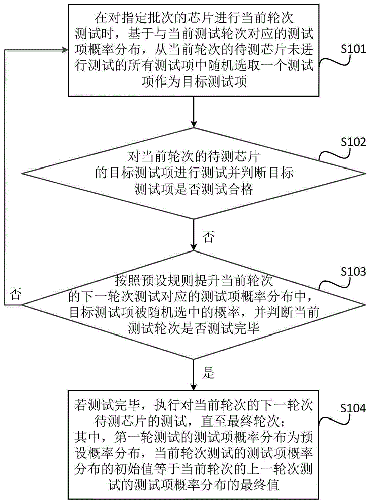 一种芯片检测方法、装置、设备及计算机可读存储介质