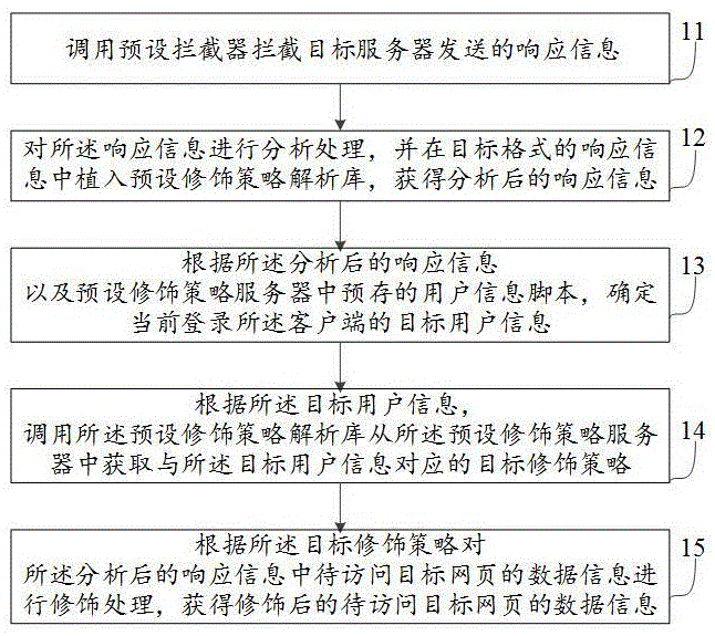 一种页面信息的处理方法、装置及设备