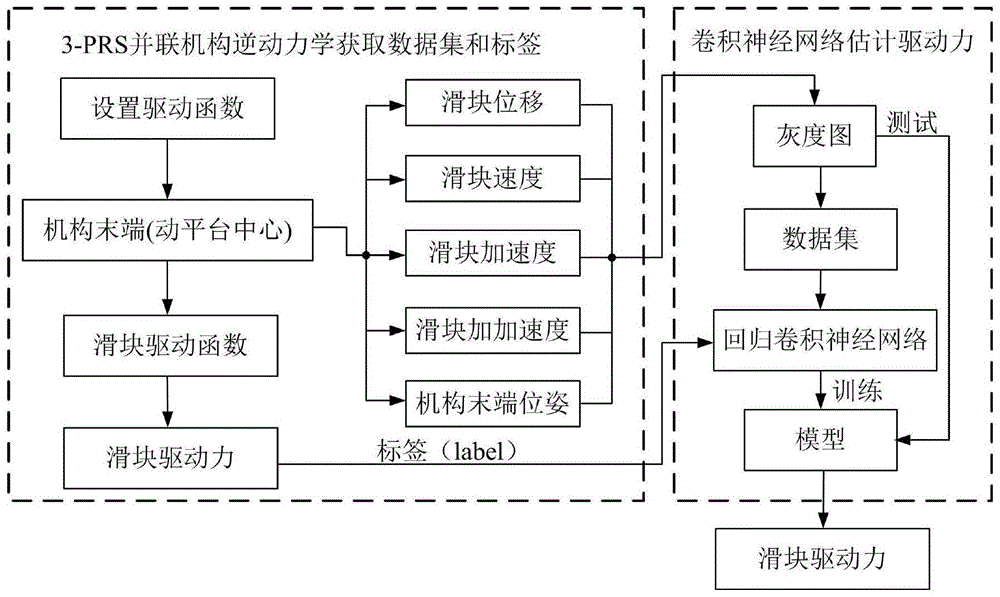 3-PRS并联机器人驱动力估计方法