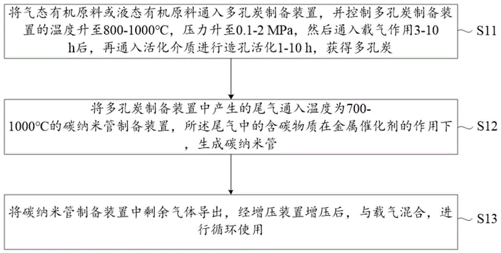 一种联产多孔炭与碳纳米管的系统与方法