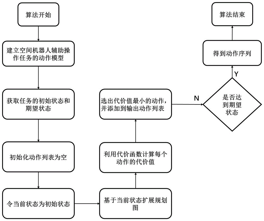 一种面向空间机器人辅助操作的快速前向搜索任务规划方法