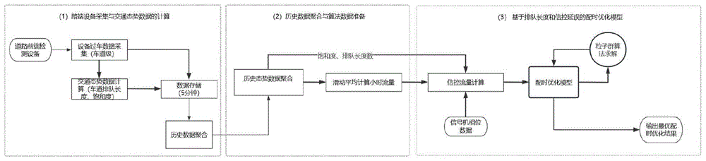 一种基于排队长度及延误的路口信号优化配时方法