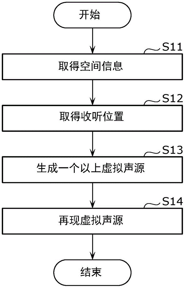 音响再现方法、音响再现装置和程序