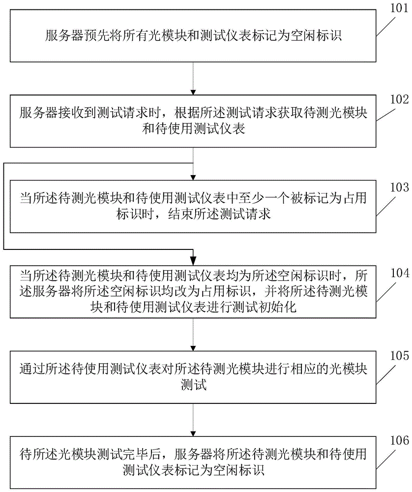 一种光模块测试方法与装置