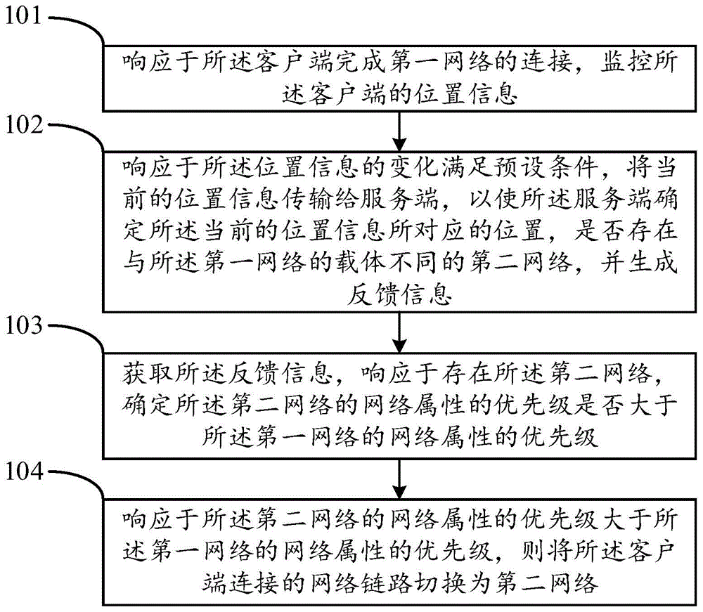 链路切换方法、装置、电子设备、存储介质及程序产品