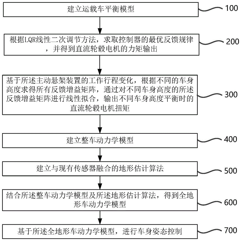 串联式主动悬架自平衡运载车的自平衡控制系统及方法