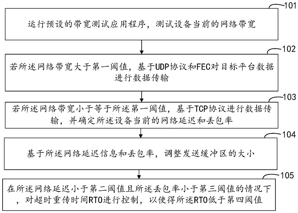 一种融合传输系统的自适应数据传输方法及装置