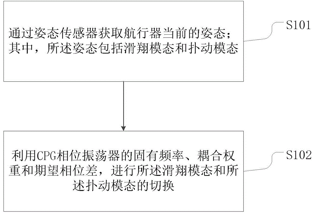 一种具有滑扑切换功能的仿生机器人的控制方法