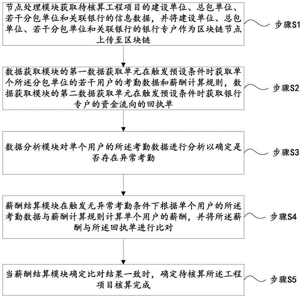 一种基于区块链技术的自动核算方法及系统