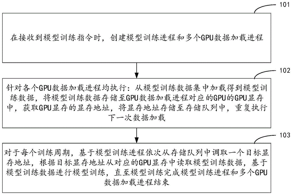 模型训练数据加载方法、装置、电子设备及存储介质