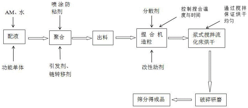 一种低分子量两性干粉型聚丙烯酰胺的制备方法及应用