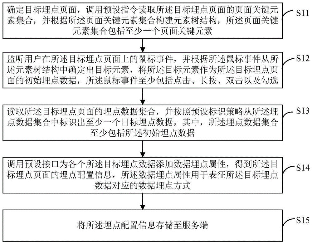 可视化埋点方法、装置、计算机设备及存储介质