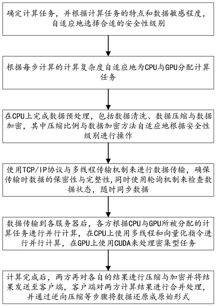 一种基于GPU的自适应安全两方计算方法及系统