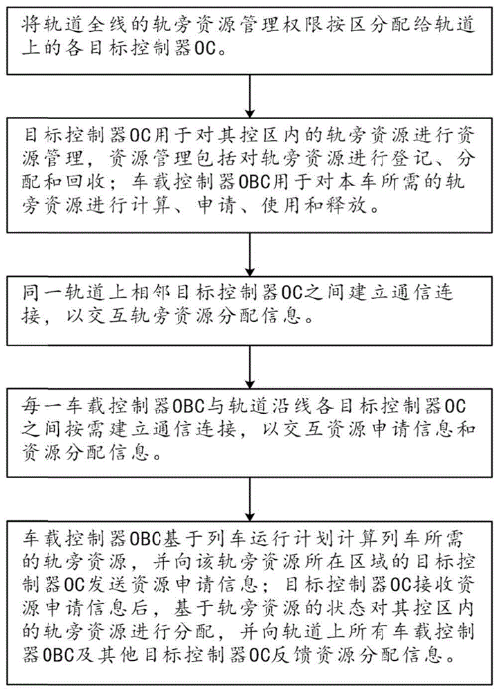 一种用于TACS系统的分布式资源管理方法及系统