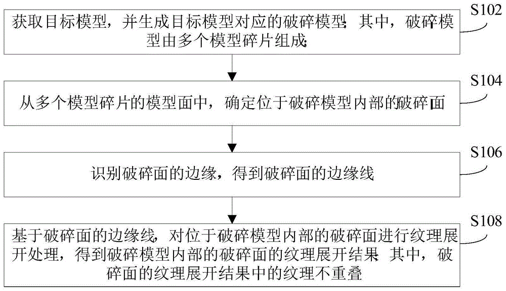 纹理展开方法、装置、电子设备及计算机可读存储介质