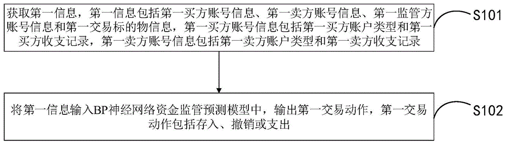 一种资金监管的预测方法、装置、设备及介质