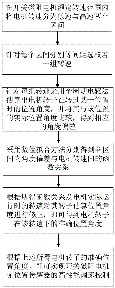 基于变速分段补偿的开关磁阻电机无位置传感器控制方法