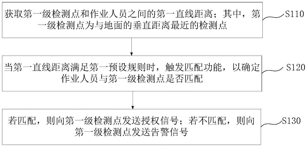 一种防触电预警方法及装置