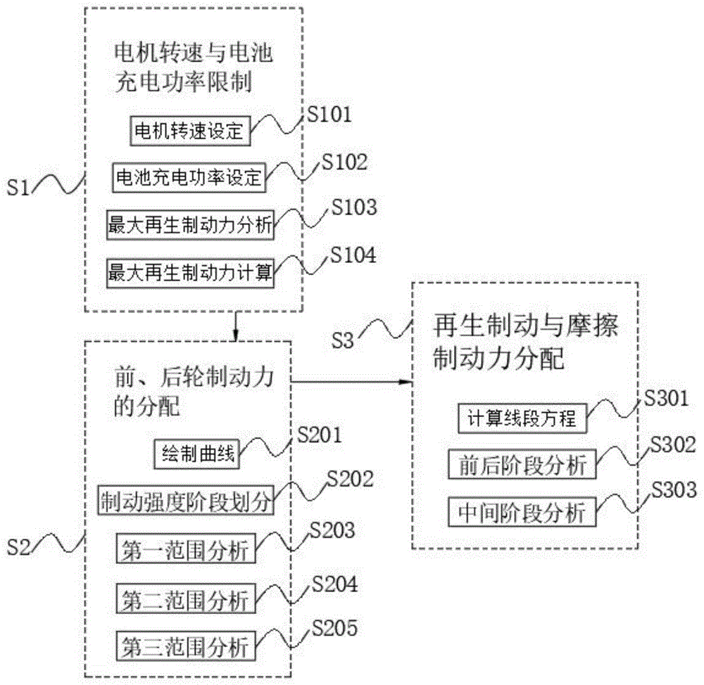 基于电机特性和原车制动系统的再生制动控制方法