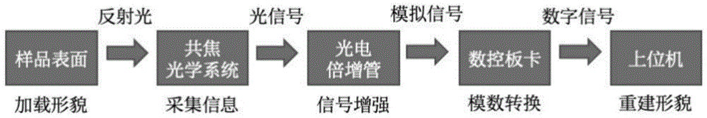 一种共焦显微系统的信号采集与处理方法