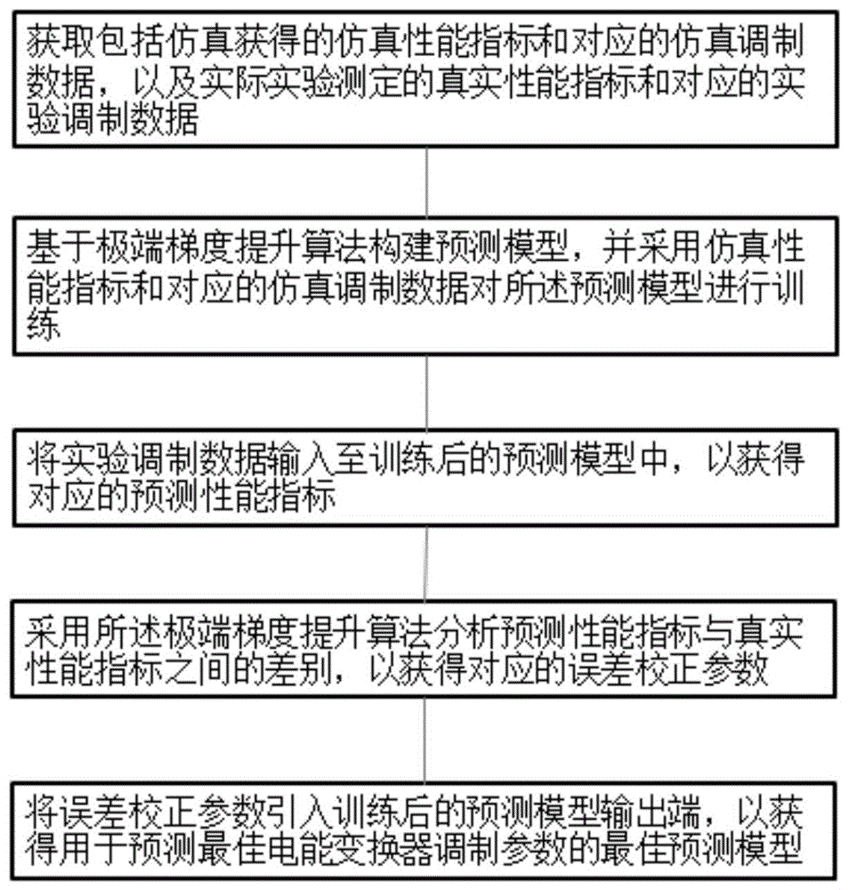 一种基于数据驱动和实验增强的电能变换器调制方法及装置