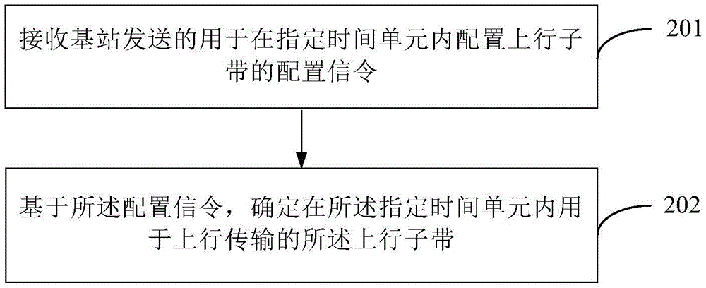 上行传输方法及装置、存储介质