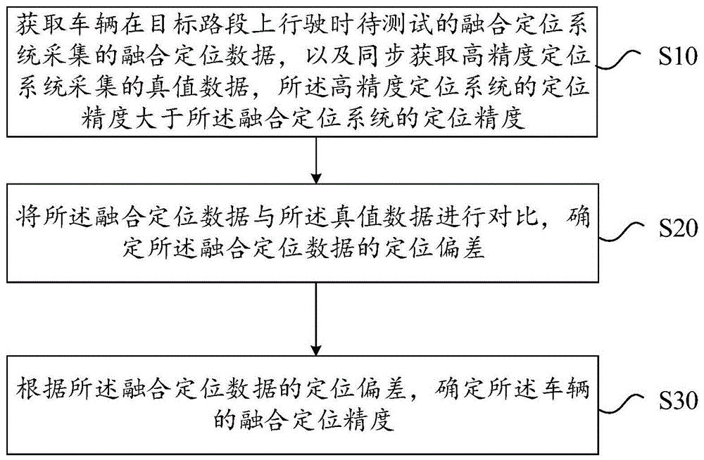 融合定位的精度测试方法、装置、电子设备及存储介质