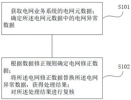 一种电网异常数据治理方法、系统、设备及介质