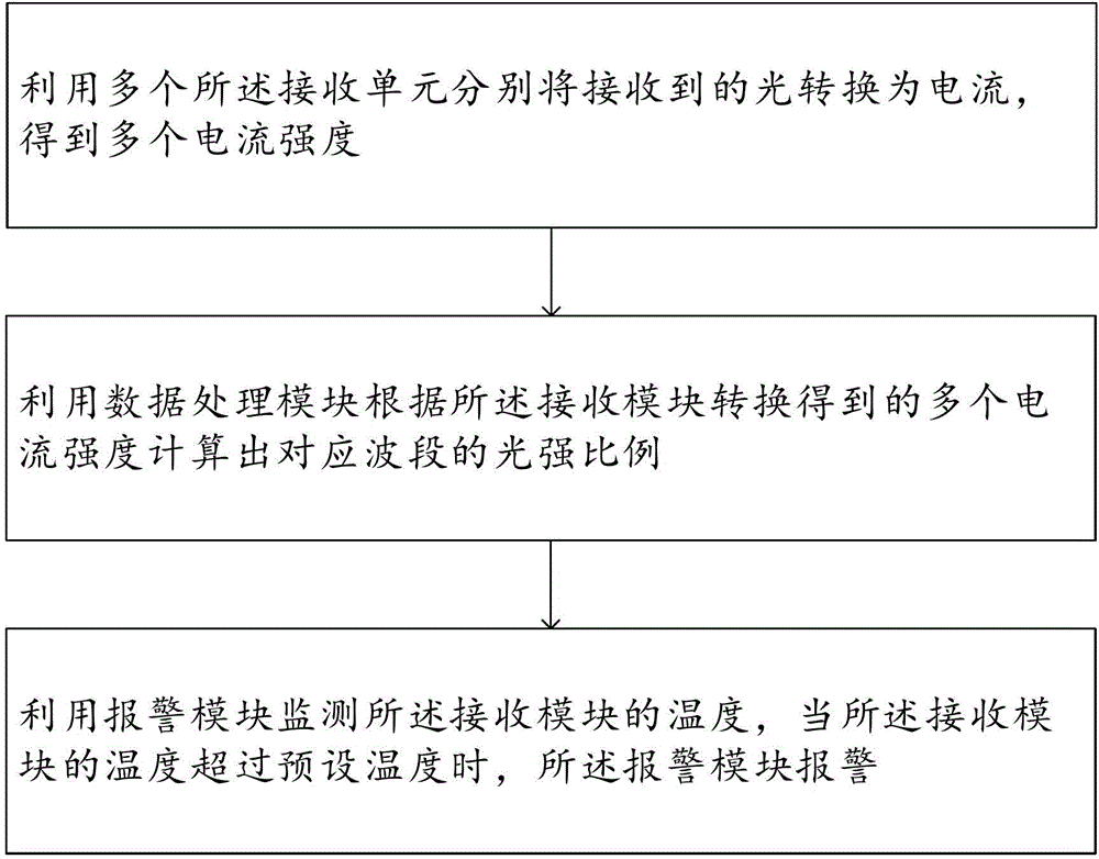 一种基于SOC芯片的红外测试方法