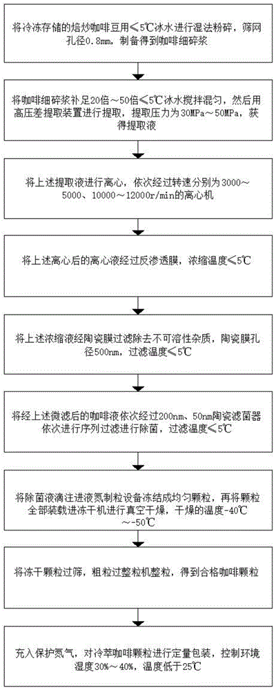 一种高咖啡因含量的冷萃咖啡提取物制备工艺