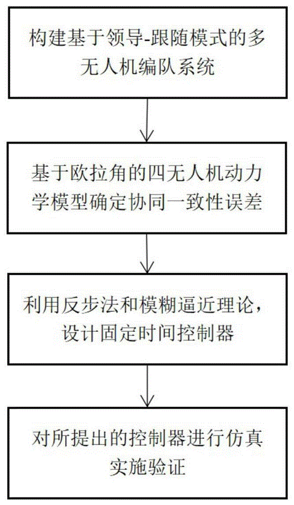 一种四旋翼无人机固定时间分布式自适应编队控制方法