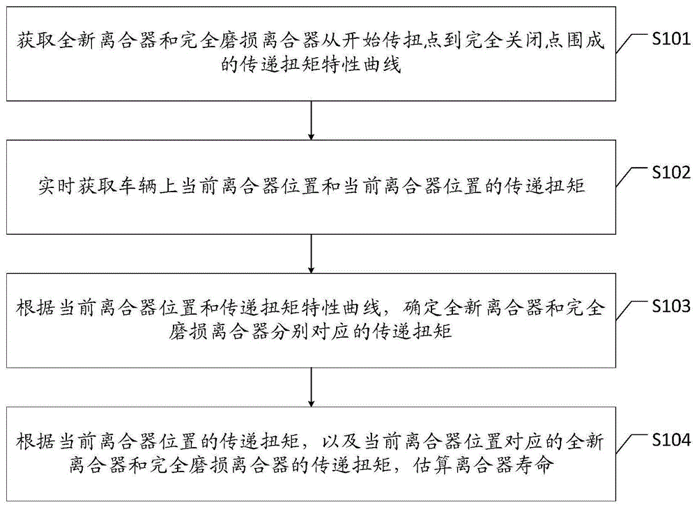 一种AMT离合器寿命估算方法、装置、设备及存储介质