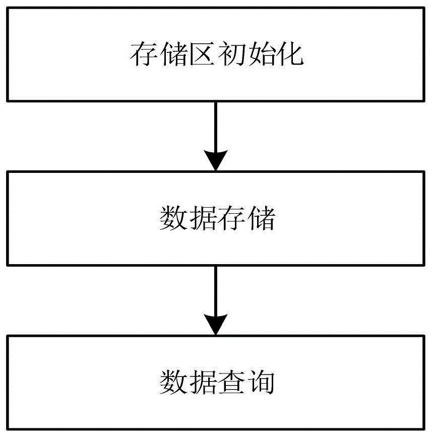 一种传感器数据的存储和查询方法