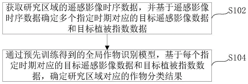 基于植被指数和遥感影像的作物分类方法、装置及设备