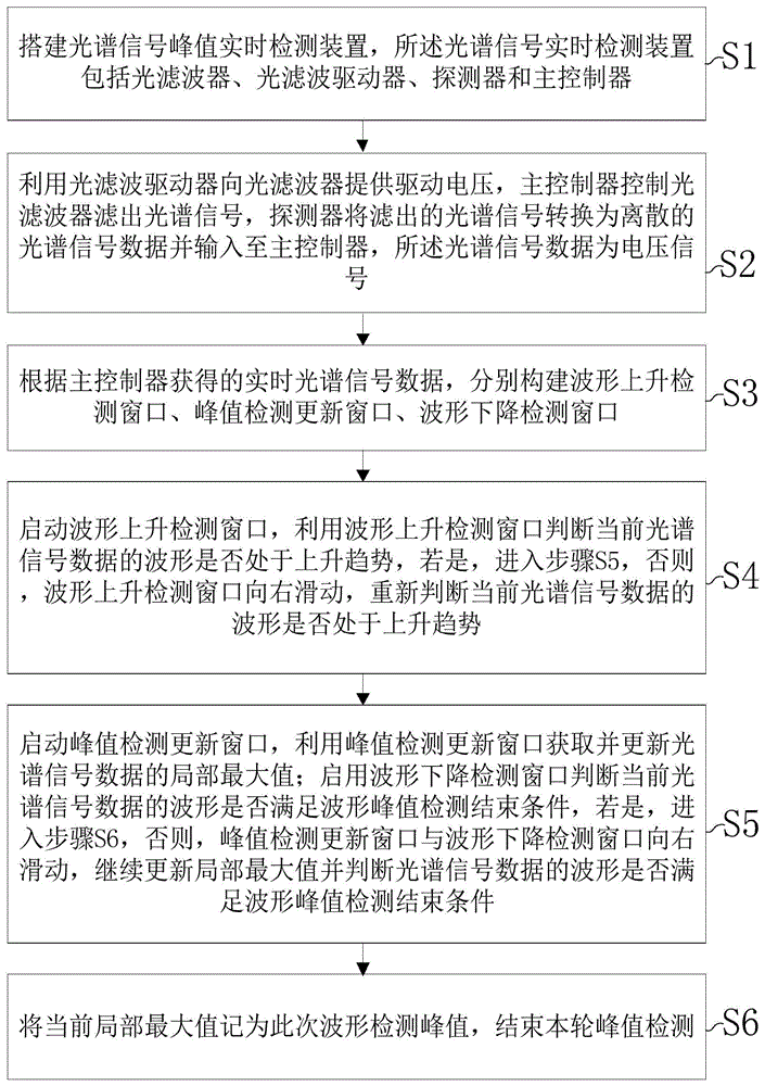 一种光谱信号峰值实时检测方法及装置