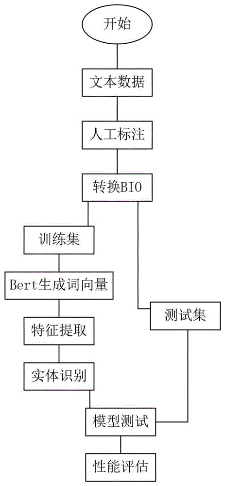 一种基于Bert Bilstm CRF模型的电网主设备命名实体识别方法