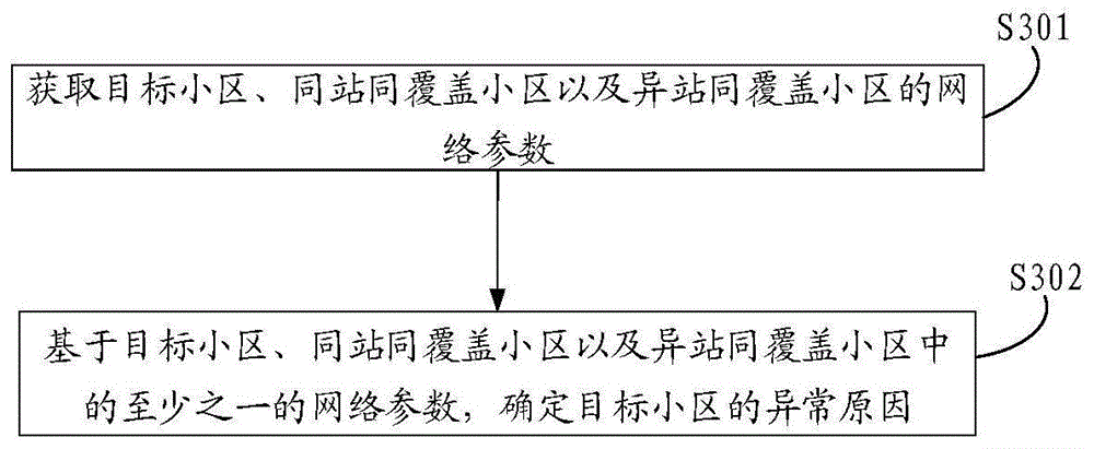 一种异常小区分析方法、装置及存储介质