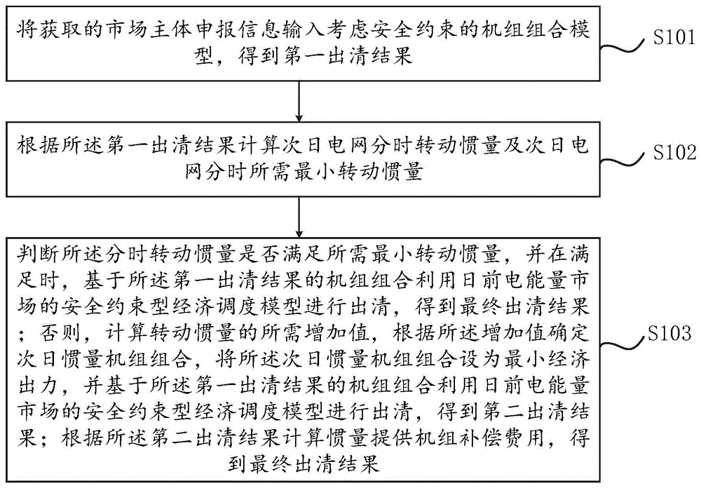 考虑转动惯量辅助服务经济价值的市场出清方法及装置