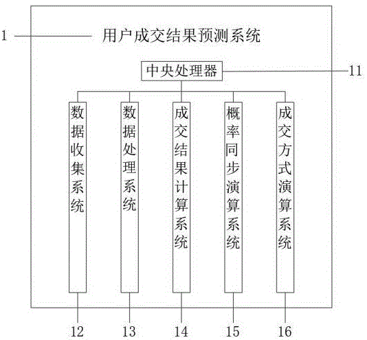 基于集成学习和神经网络的用户成交预测方法