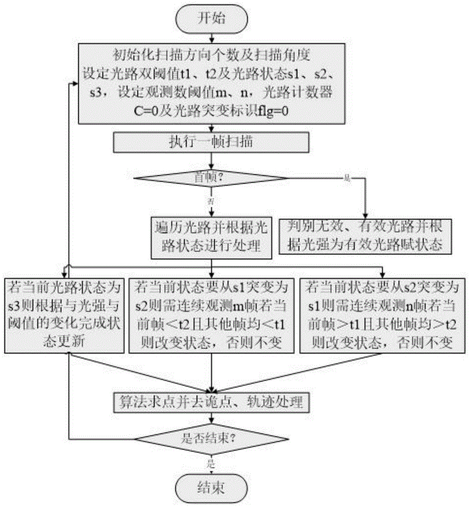 一种触控抗干扰方法