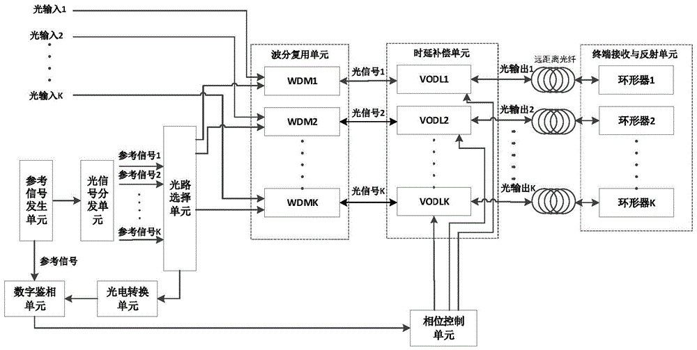 一种多通道光纤传输的时延补偿系统及方法