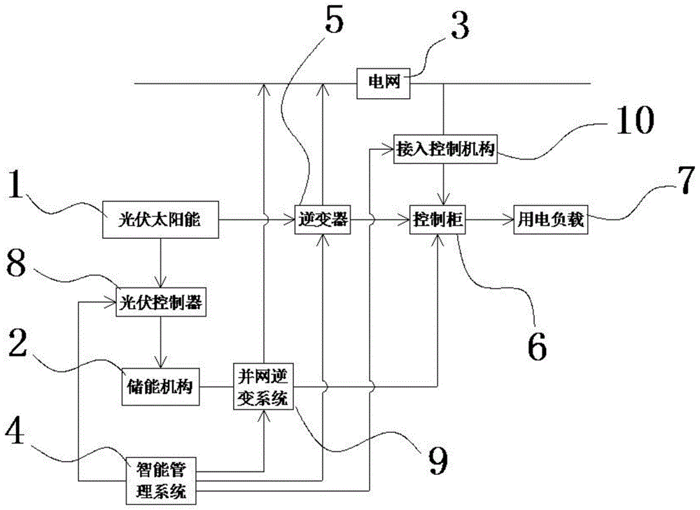 一种光伏太阳能、储能机构、电网联合供电节能系统及其节能方法