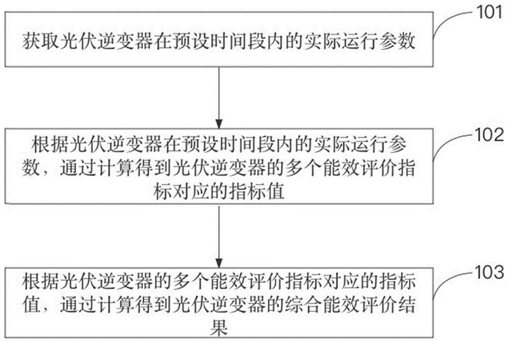 一种辅助光伏逆变器综合能效评价的方法、装置及存储介质